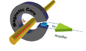 Illustration of the basic principle and structure of the Hall-Effect open loop Hall-Effect open loop current sensor